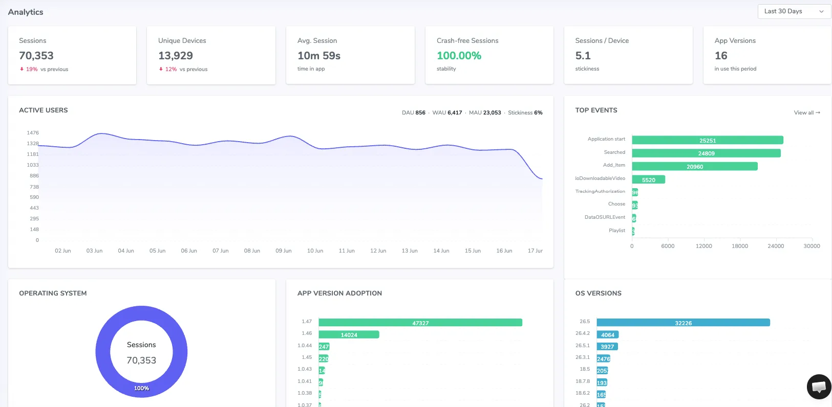 Shakebug product analytics with sessions, active users, stickiness and top events