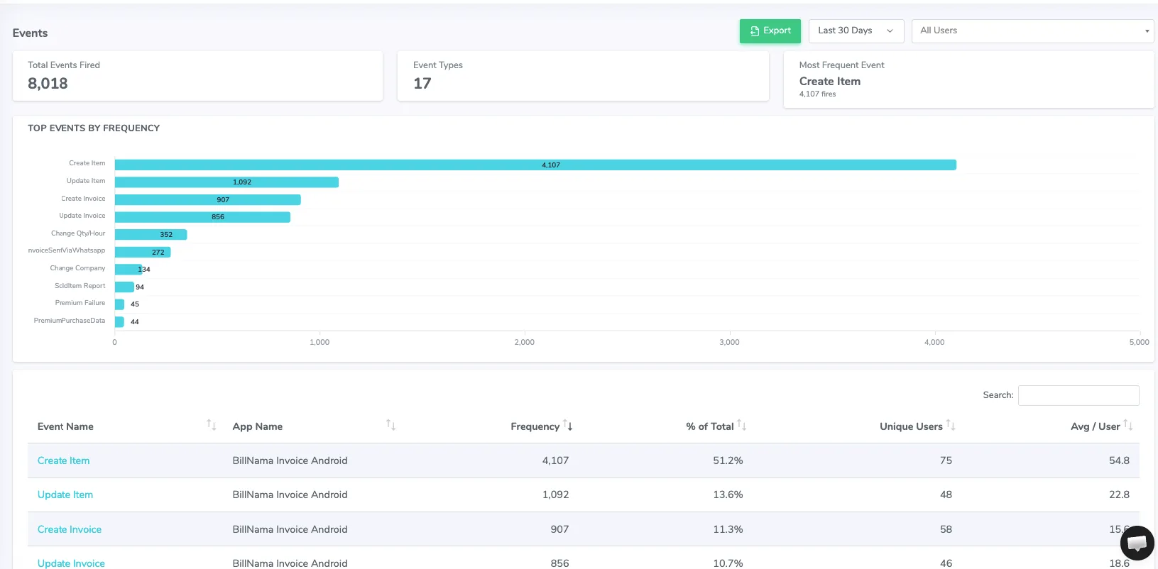 Shakebug event tracking with top events, unique users and per-user frequency
