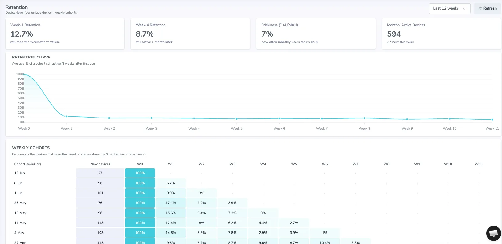 Shakebug retention with weekly cohort heatmap, retention curve and stickiness